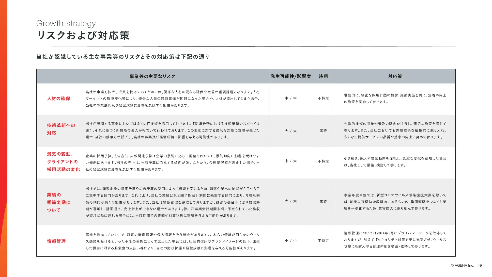 事業計画及び成長可能性に関する事項｜株式会社揚羽