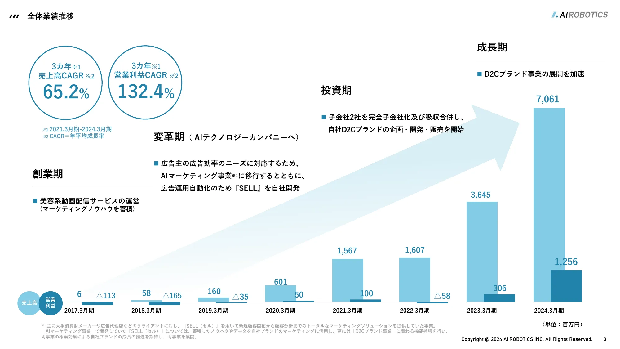 事業計画及び成長可能性に関する事項｜Aiロボティクス株式会社