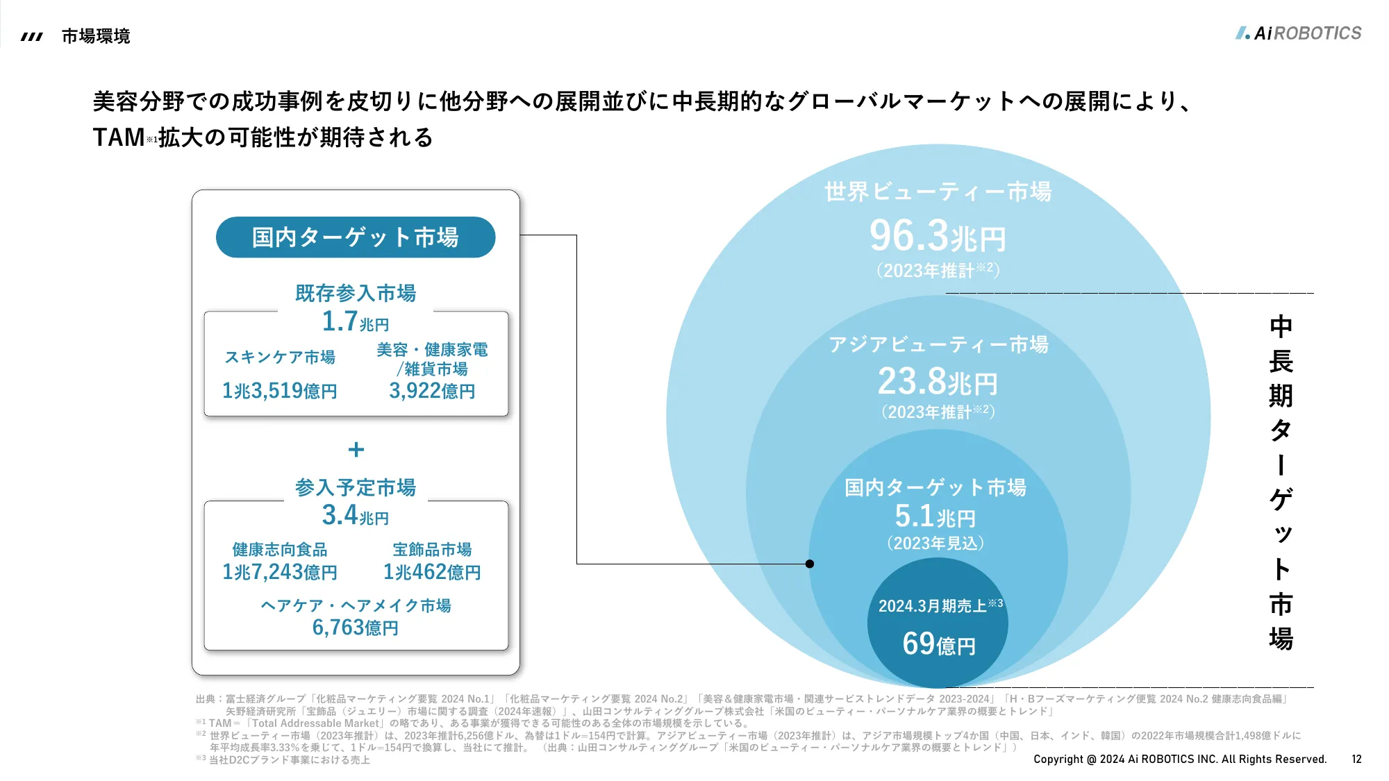 事業計画及び成長可能性に関する事項｜Aiロボティクス株式会社