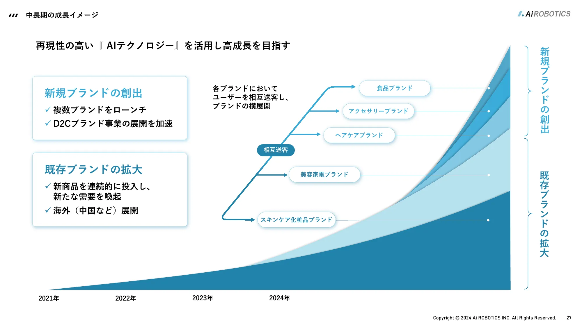 事業計画及び成長可能性に関する事項｜Aiロボティクス株式会社