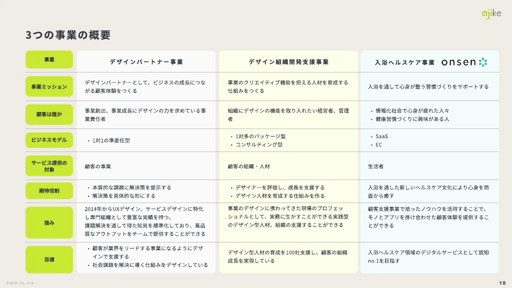 株式会社アジケの事業紹介資料