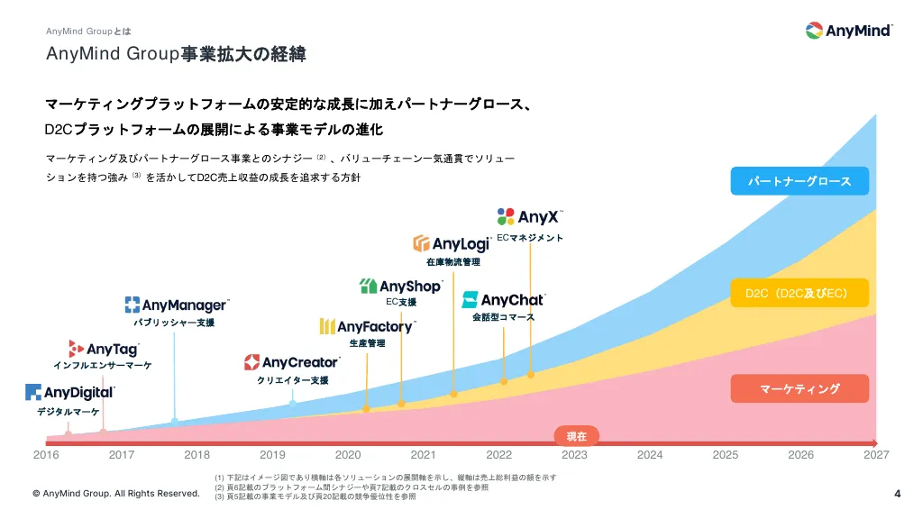 事業計画及び成長可能性に関する事項について｜AnyMind Group株式会社