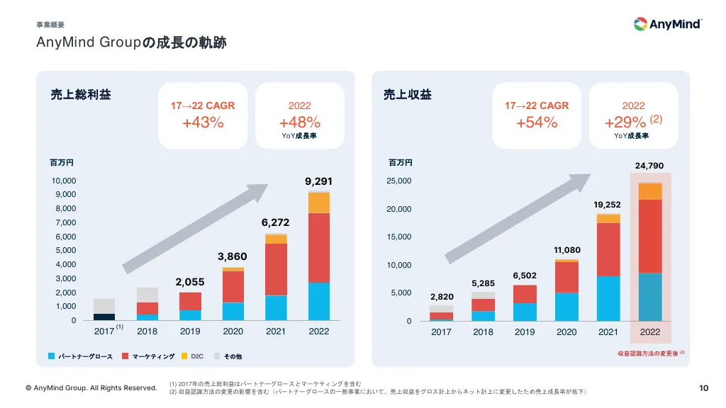 事業計画及び成長可能性に関する事項について｜AnyMind Group株式会社