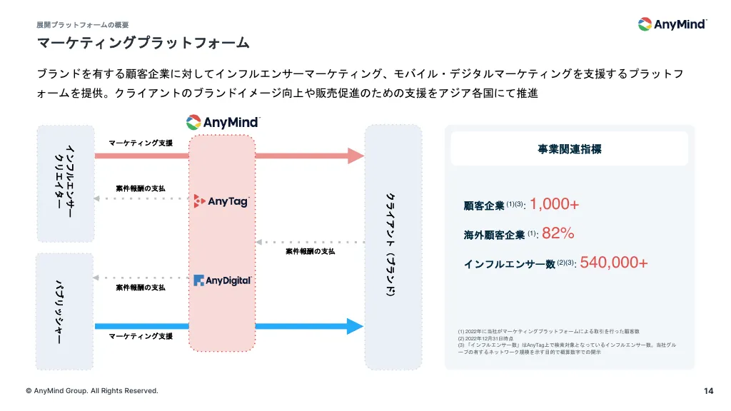 事業計画及び成長可能性に関する事項について｜AnyMind Group株式会社