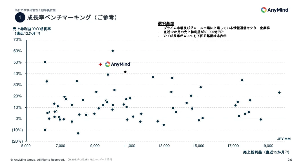 事業計画及び成長可能性に関する事項について｜AnyMind Group株式会社