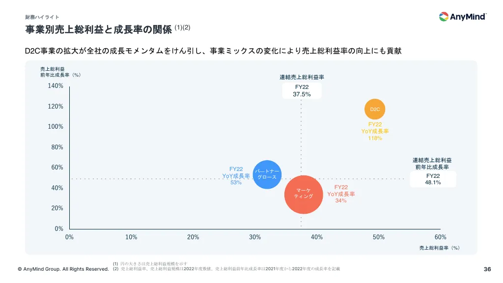 事業計画及び成長可能性に関する事項について｜AnyMind Group株式会社