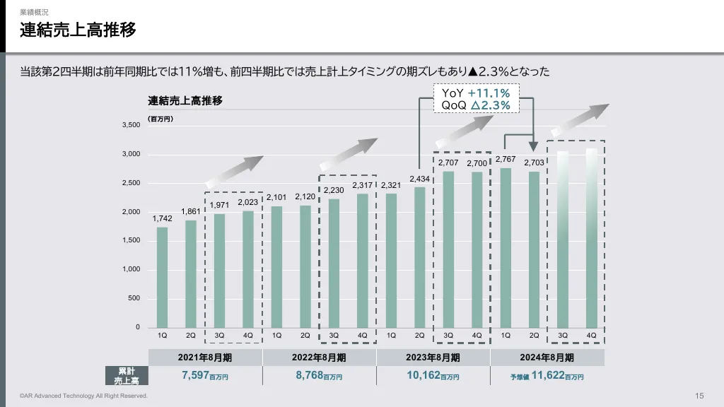 2024年8月期第2四半期決算説明資料｜ＡＲアドバンストテクノロジ株式会社