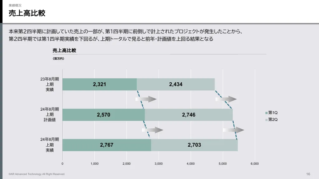 2024年8月期第2四半期決算説明資料｜ＡＲアドバンストテクノロジ株式会社