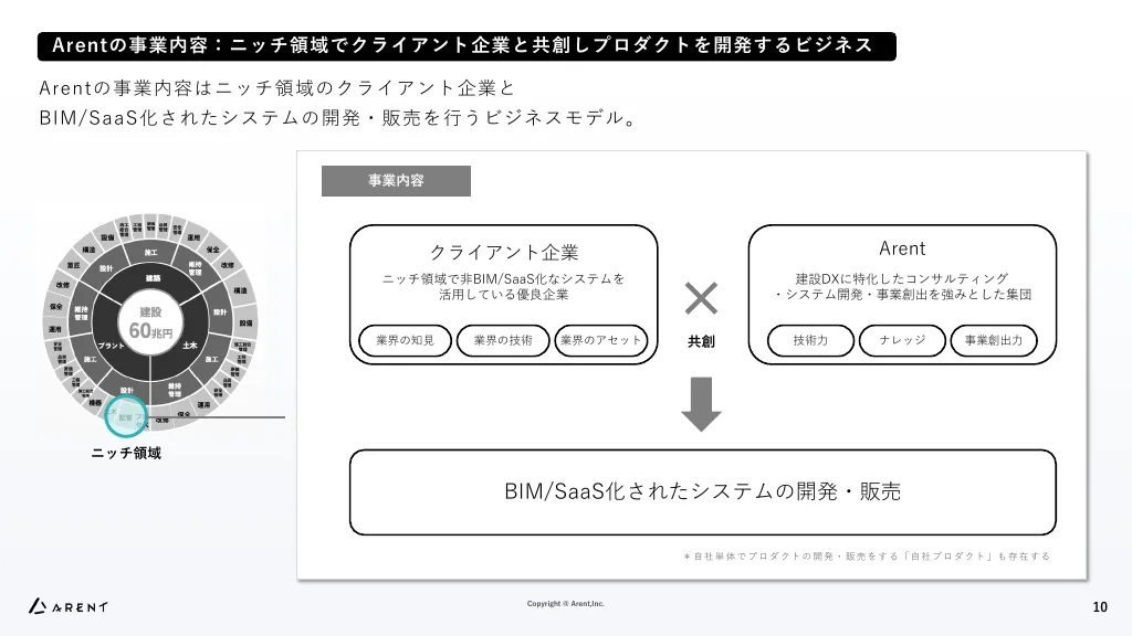 事業計画及び成長可能性に関する説明資料｜株式会社Arent