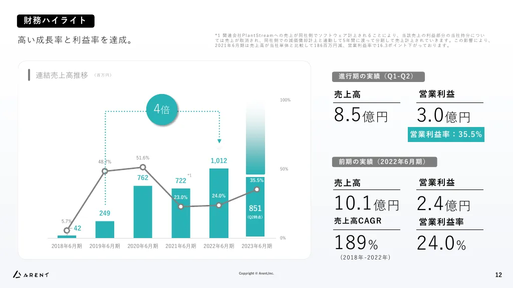 事業計画及び成長可能性に関する説明資料｜株式会社Arent