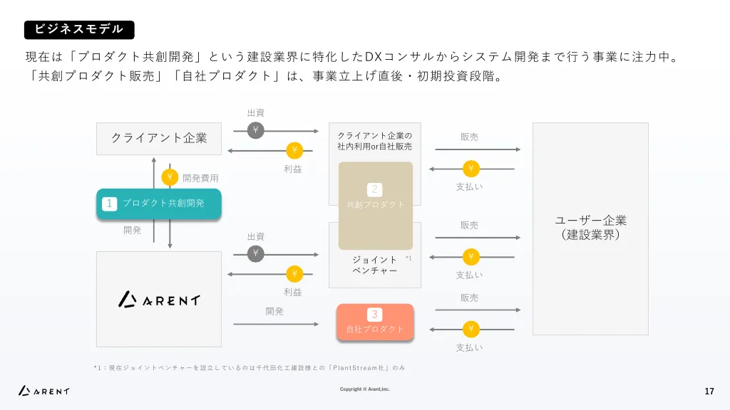 事業計画及び成長可能性に関する説明資料｜株式会社Arent