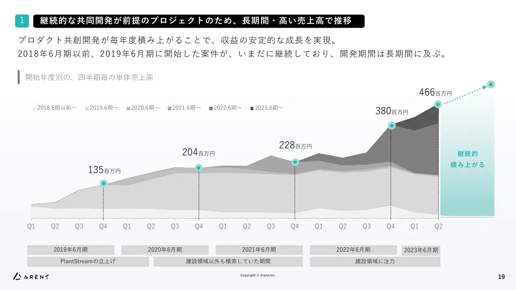 事業計画及び成長可能性に関する説明資料｜株式会社Arent