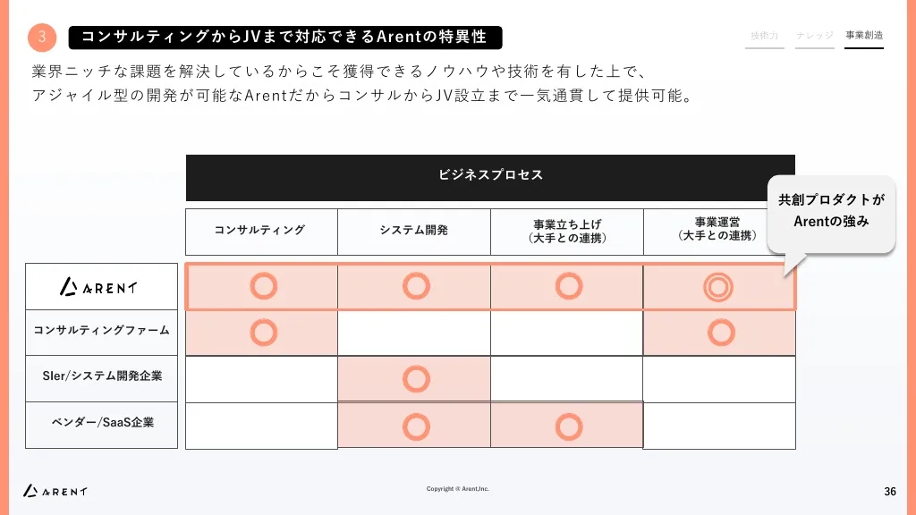 事業計画及び成長可能性に関する説明資料｜株式会社Arent