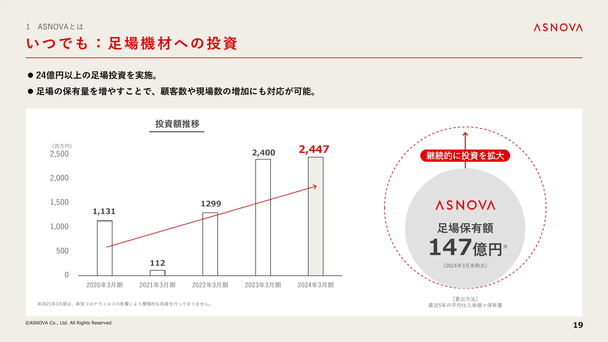 中期経営計画｜株式会社ASNOVA