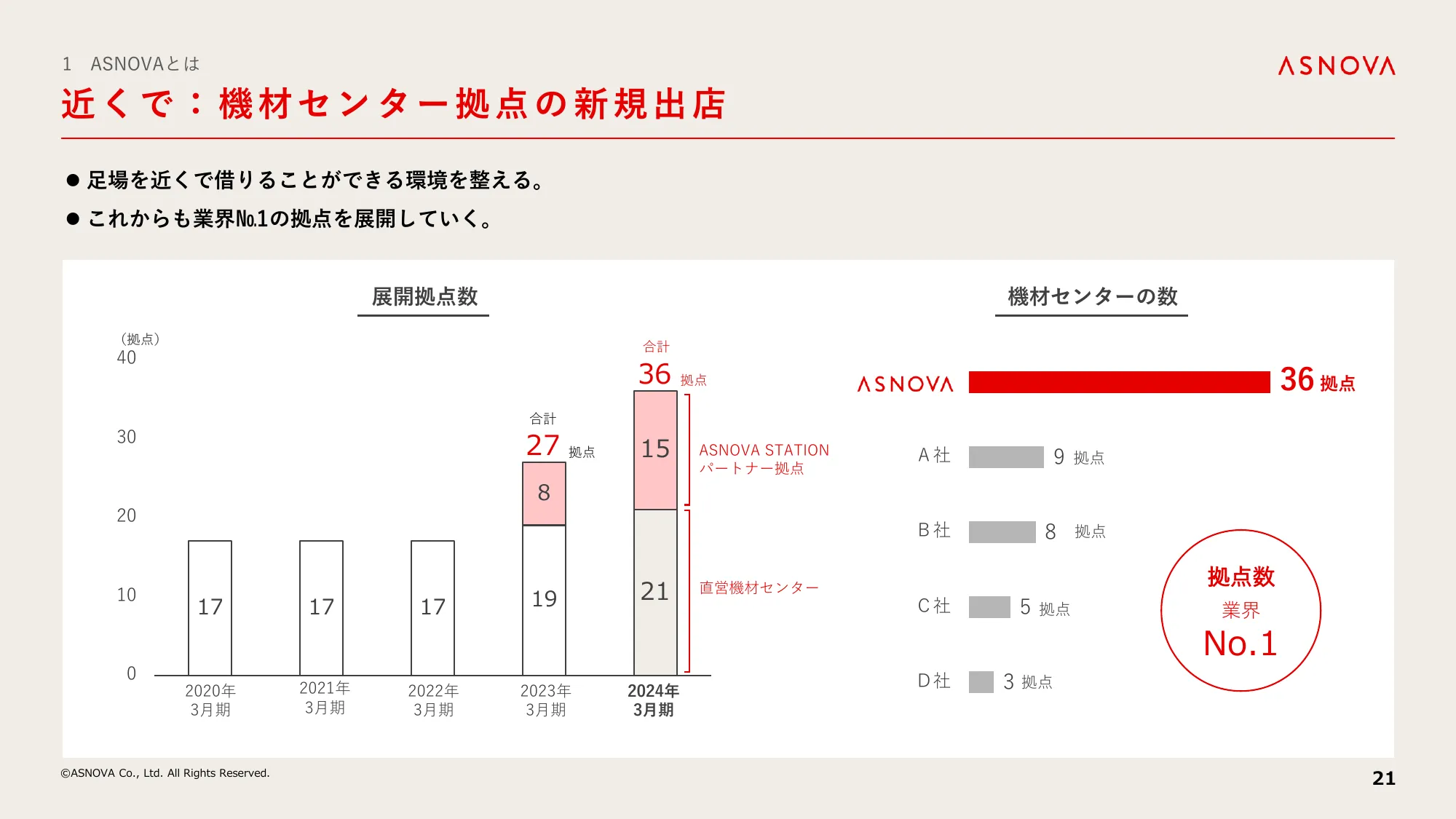 中期経営計画｜株式会社ASNOVA