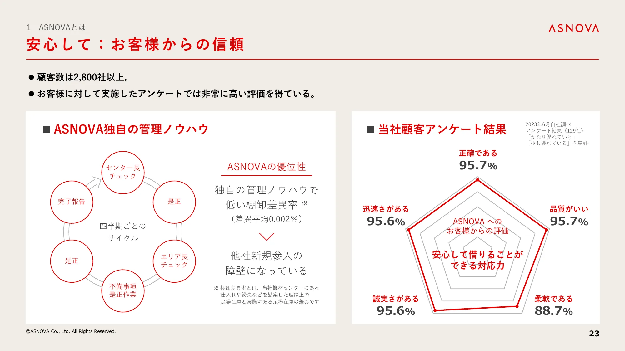 中期経営計画｜株式会社ASNOVA