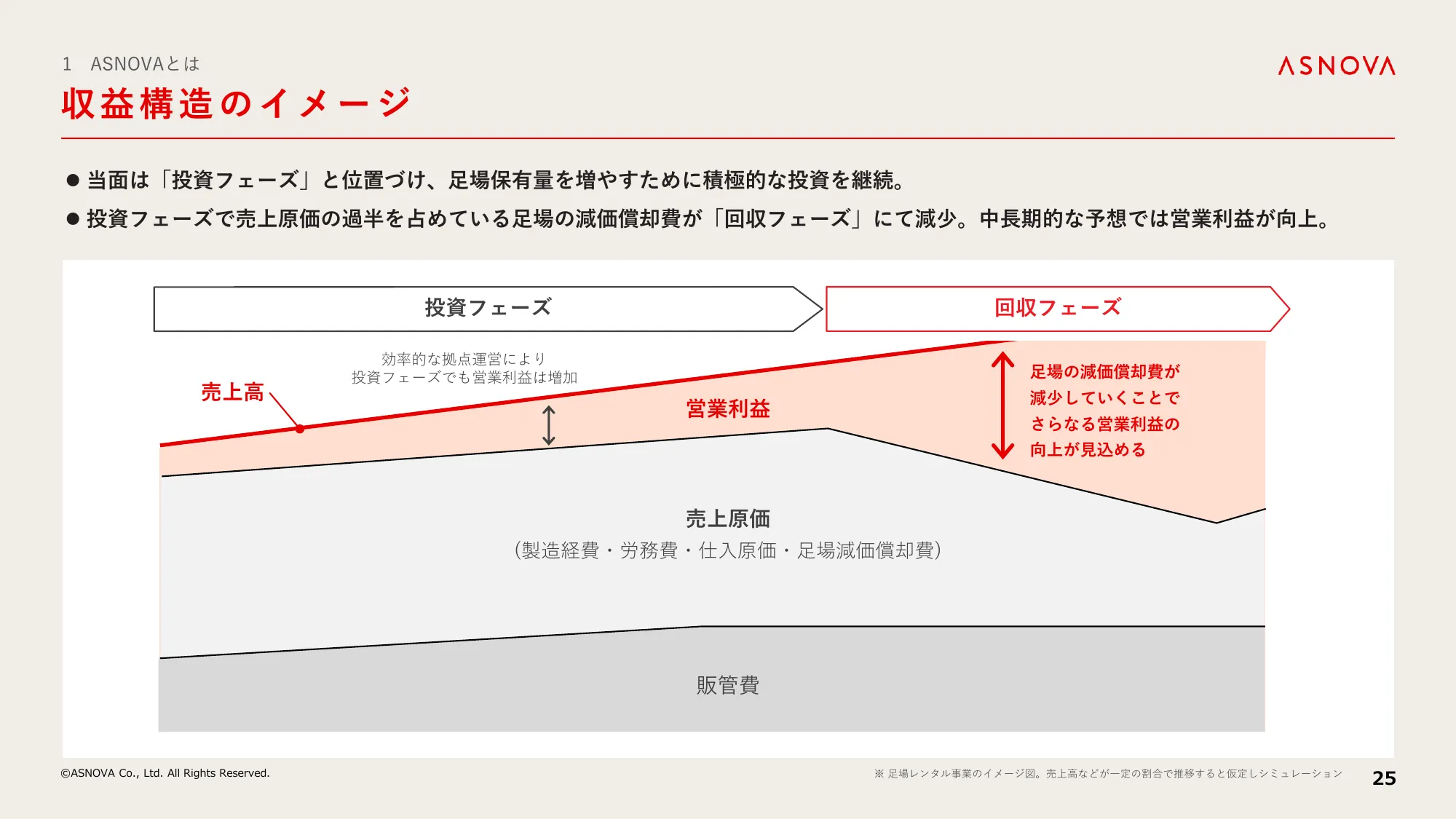 中期経営計画｜株式会社ASNOVA