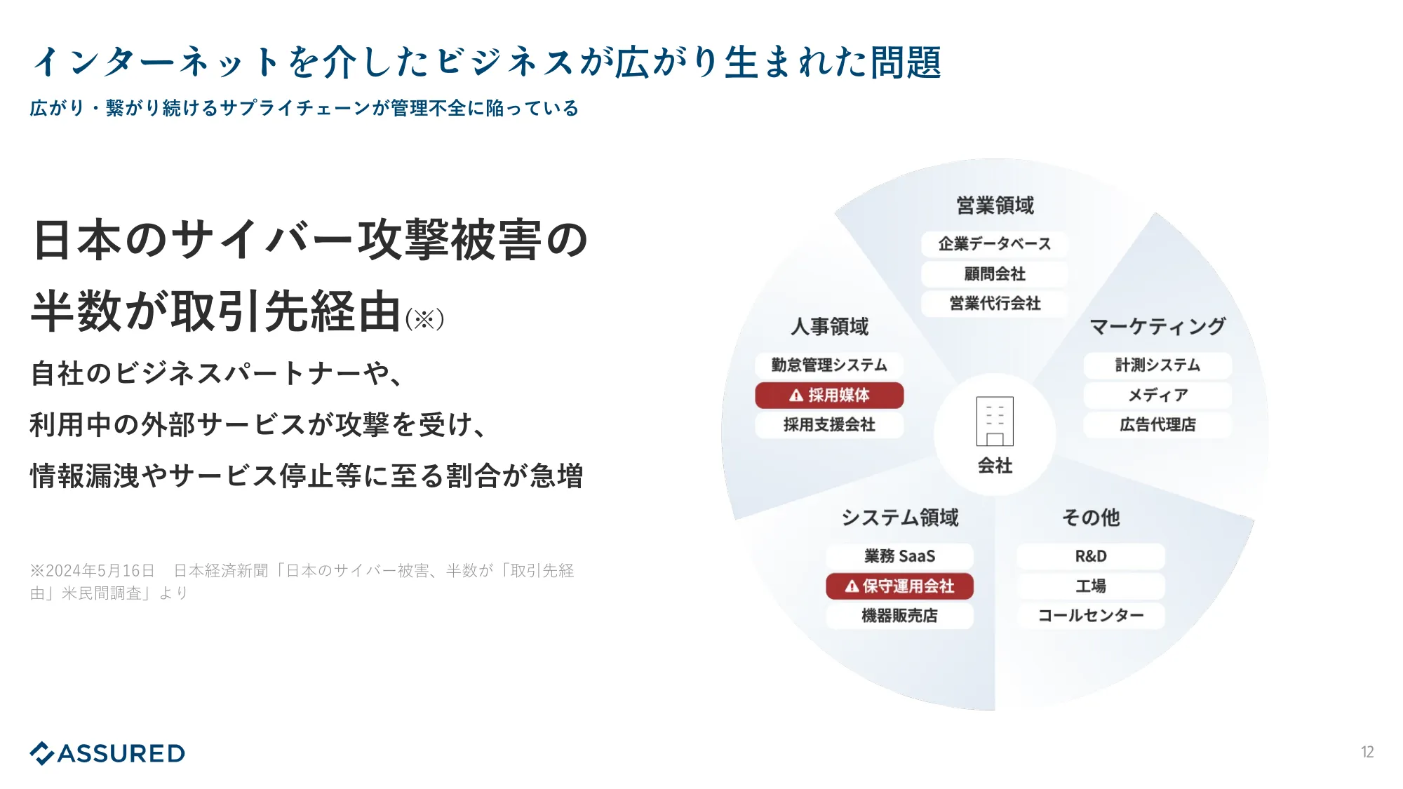 Assured 事業紹介資料