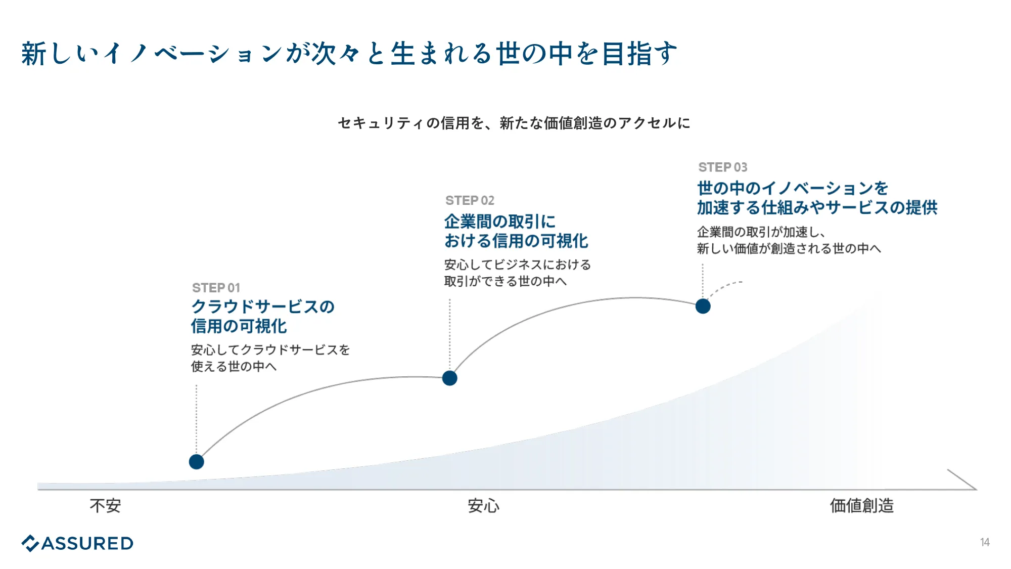 Assured 事業紹介資料