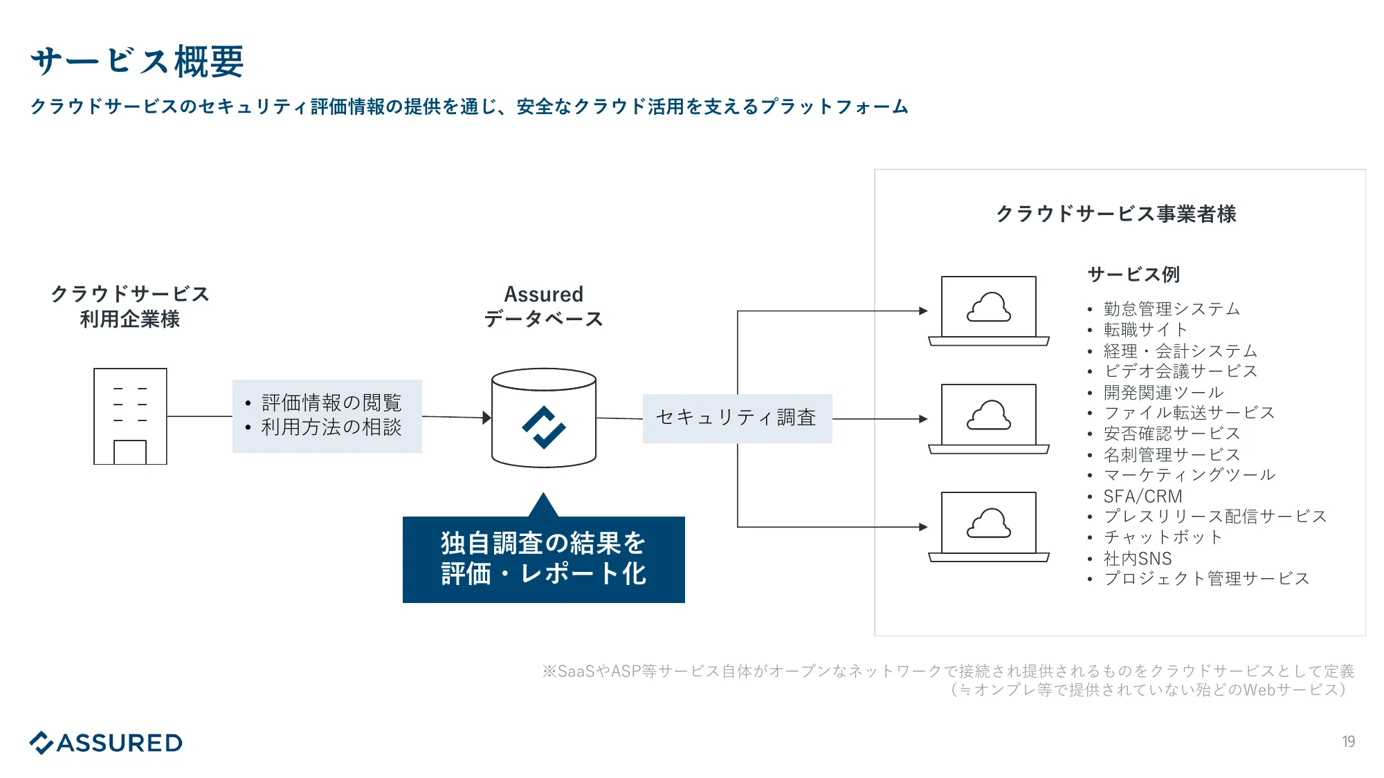 Assured 事業紹介資料