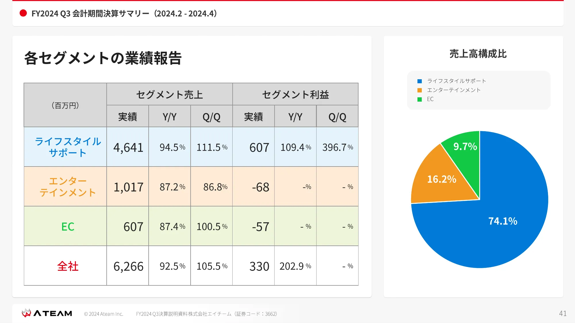 FY2024 Q3 決算説明資料｜株式会社エイチーム