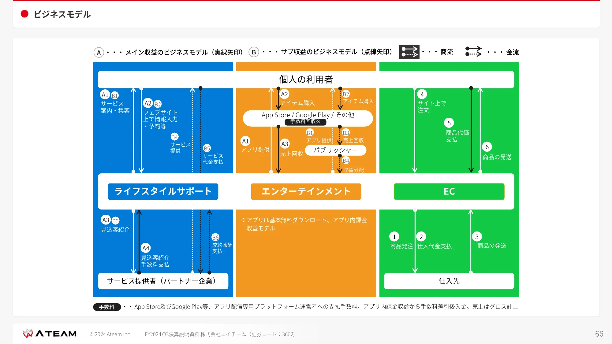 FY2024 Q3 決算説明資料｜株式会社エイチーム