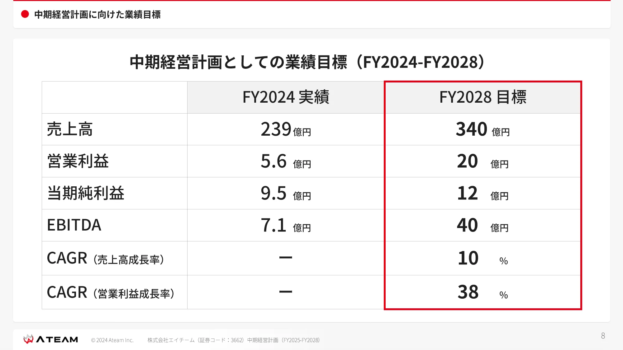 中期経営計画 （ FY2025- FY2028 ）｜株式会社エイチーム