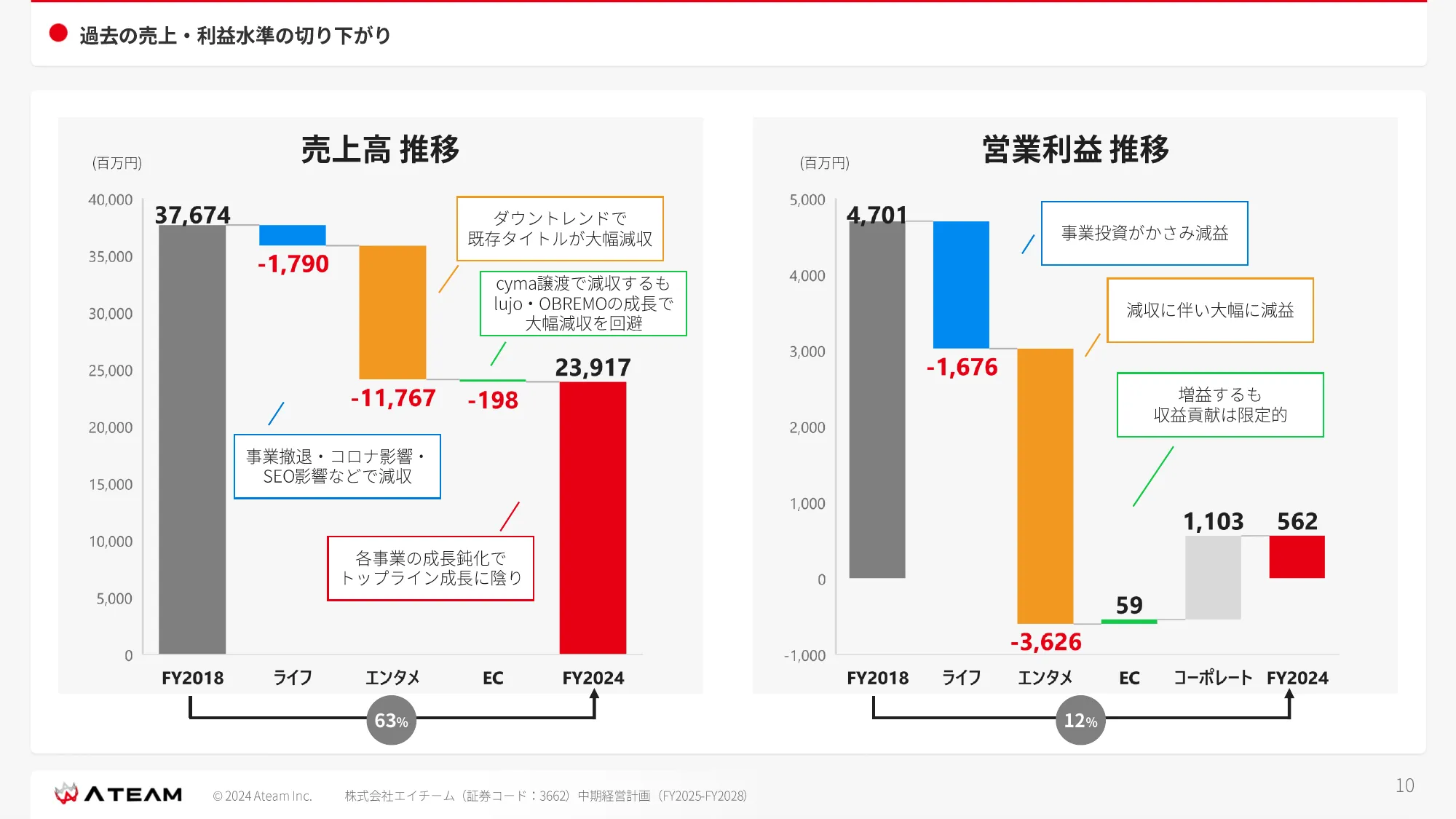 中期経営計画 （ FY2025- FY2028 ）｜株式会社エイチーム