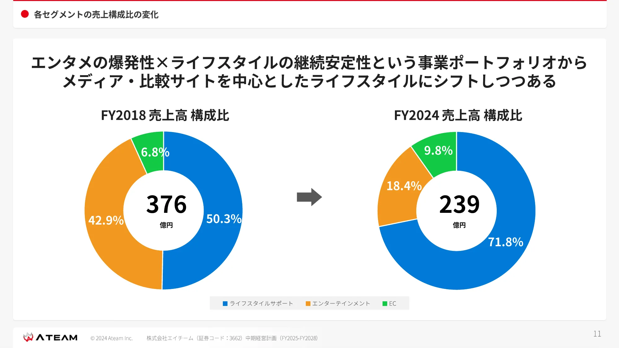 中期経営計画 （ FY2025- FY2028 ）｜株式会社エイチーム