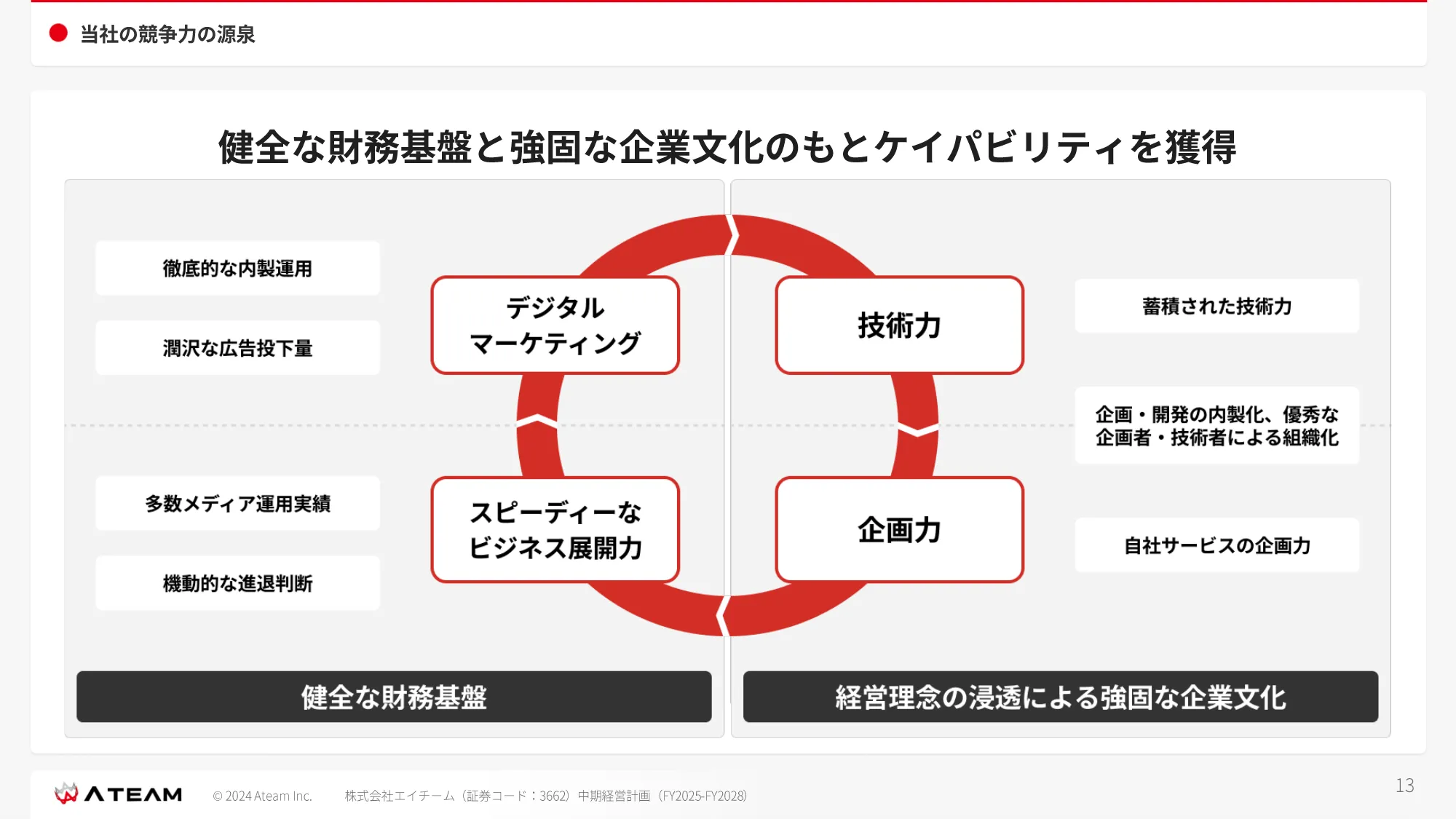 中期経営計画 （ FY2025- FY2028 ）｜株式会社エイチーム