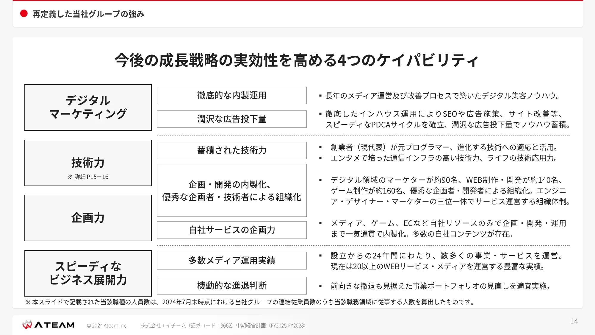 中期経営計画 （ FY2025- FY2028 ）｜株式会社エイチーム