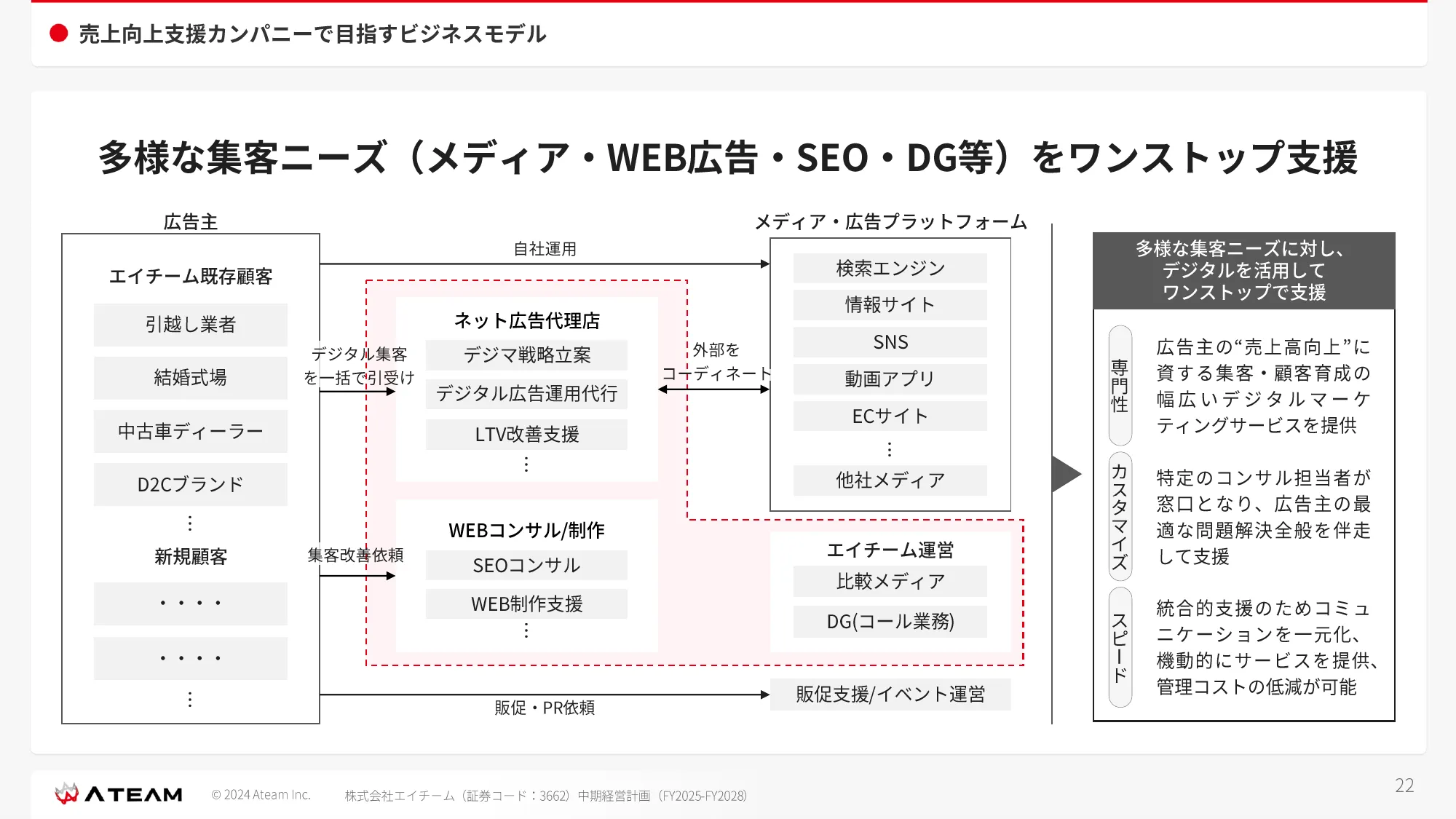 中期経営計画 （ FY2025- FY2028 ）｜株式会社エイチーム