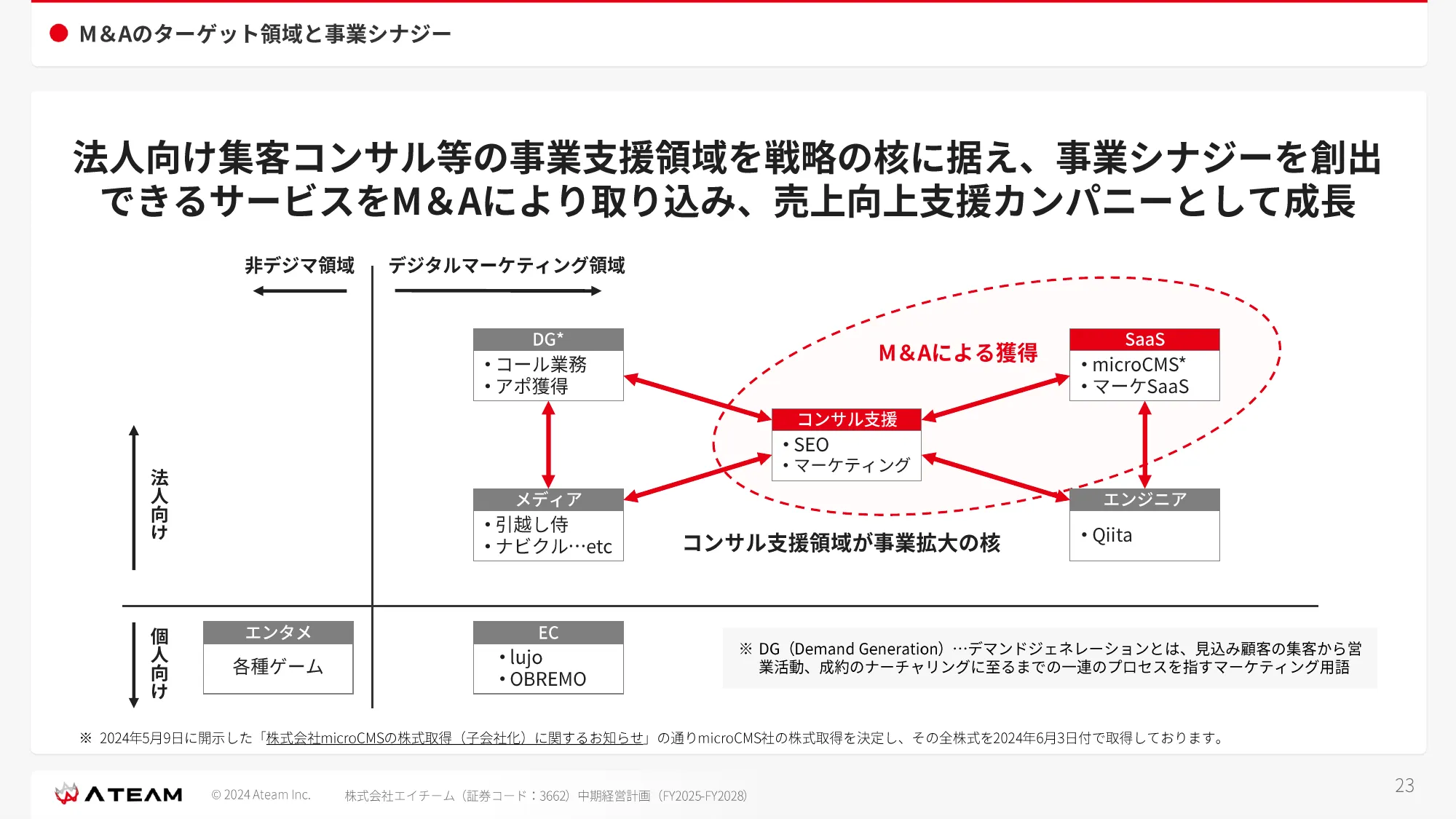 中期経営計画 （ FY2025- FY2028 ）｜株式会社エイチーム