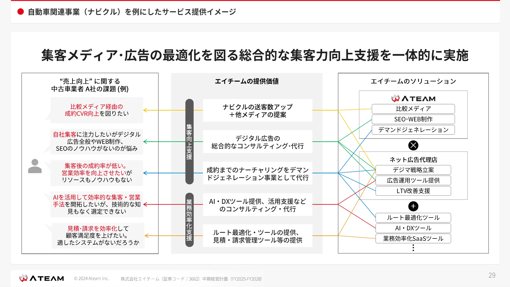 中期経営計画 （ FY2025- FY2028 ）｜株式会社エイチーム