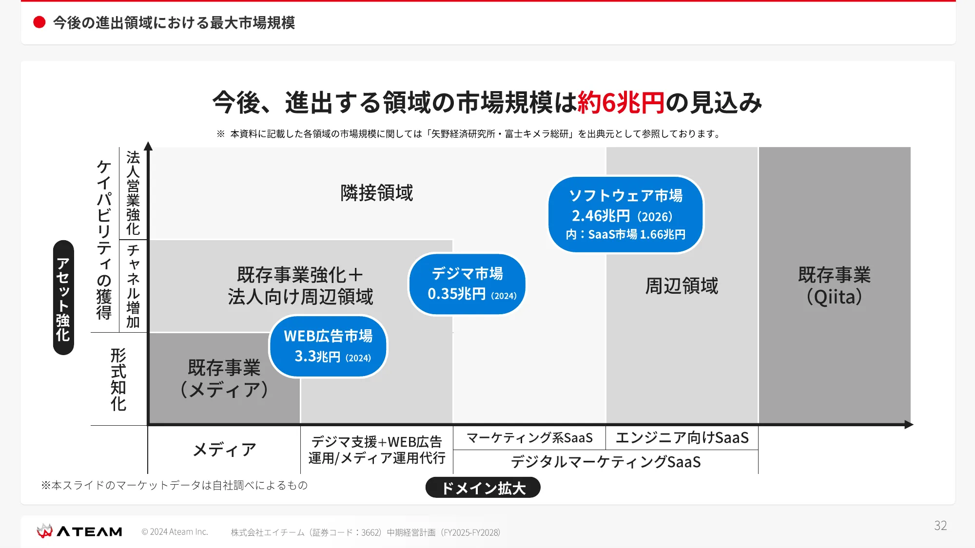 中期経営計画 （ FY2025- FY2028 ）｜株式会社エイチーム