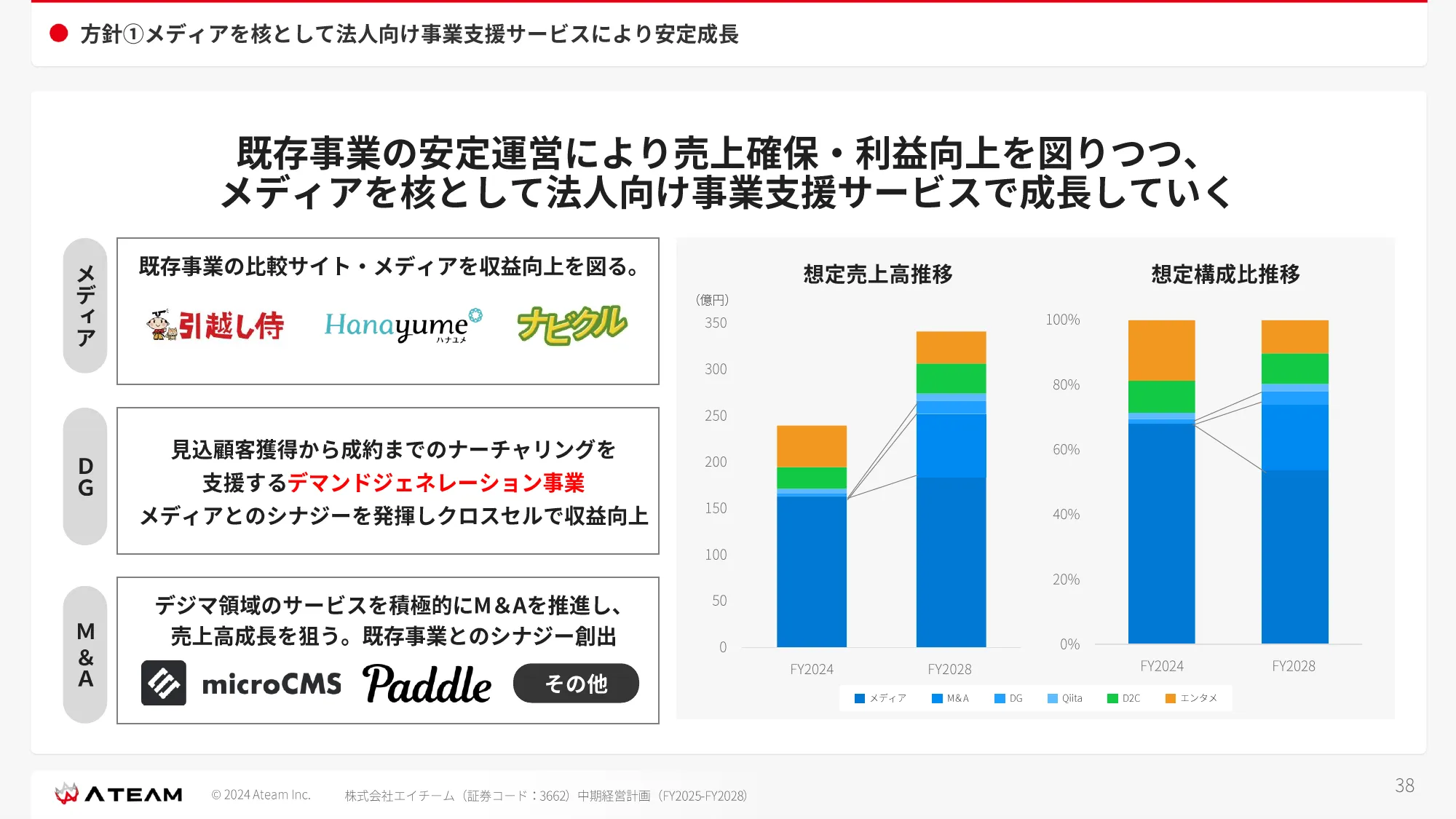 中期経営計画 （ FY2025- FY2028 ）｜株式会社エイチーム