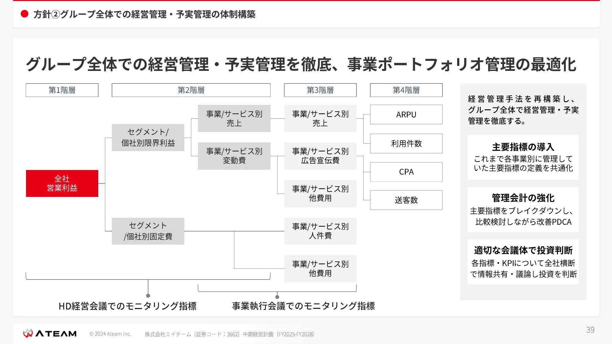 中期経営計画 （ FY2025- FY2028 ）｜株式会社エイチーム