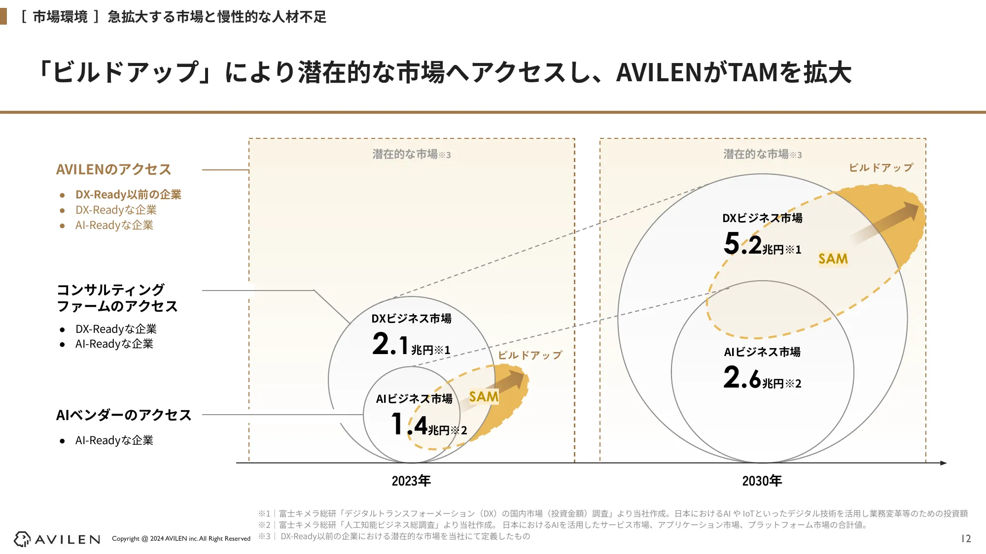 2024年12⽉期 第1四半期 決算説明資料｜株式会社AVILEN