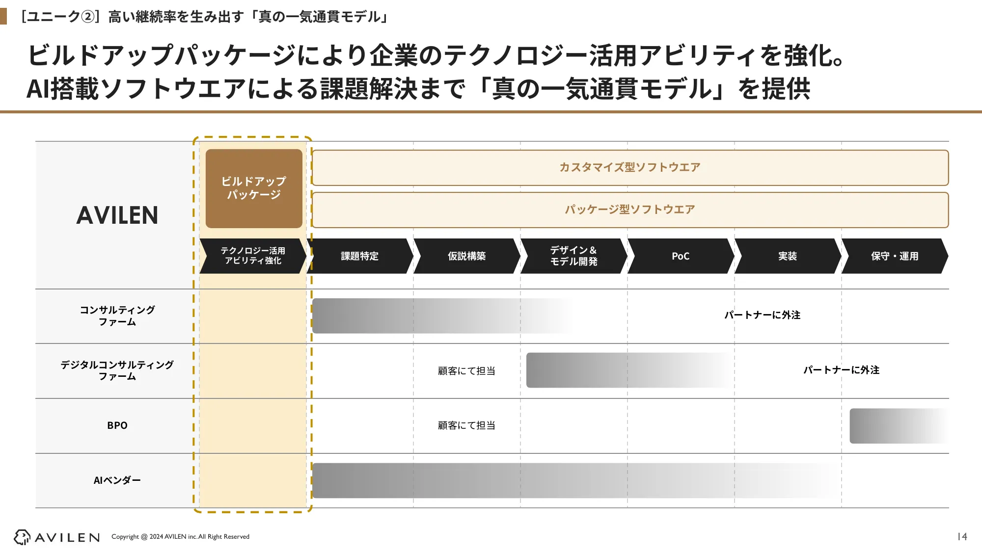 2024年12⽉期 第1四半期 決算説明資料｜株式会社AVILEN