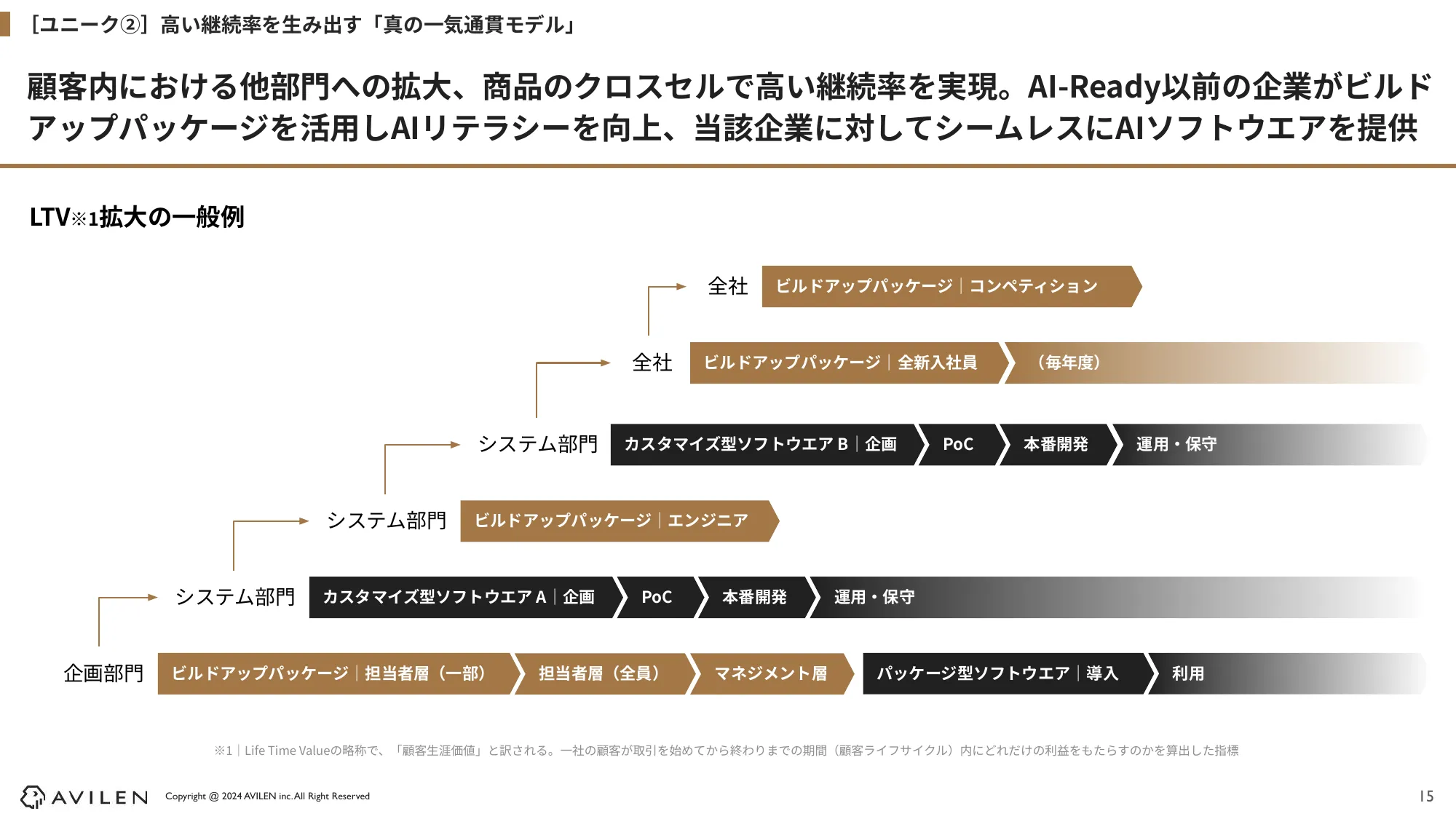 2024年12⽉期 第1四半期 決算説明資料｜株式会社AVILEN