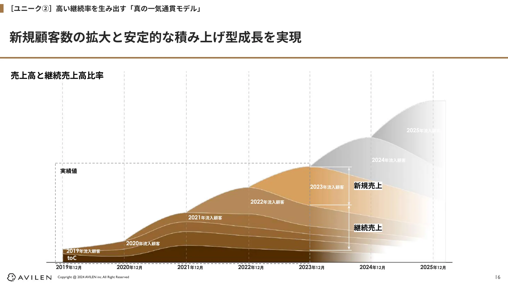 2024年12⽉期 第1四半期 決算説明資料｜株式会社AVILEN