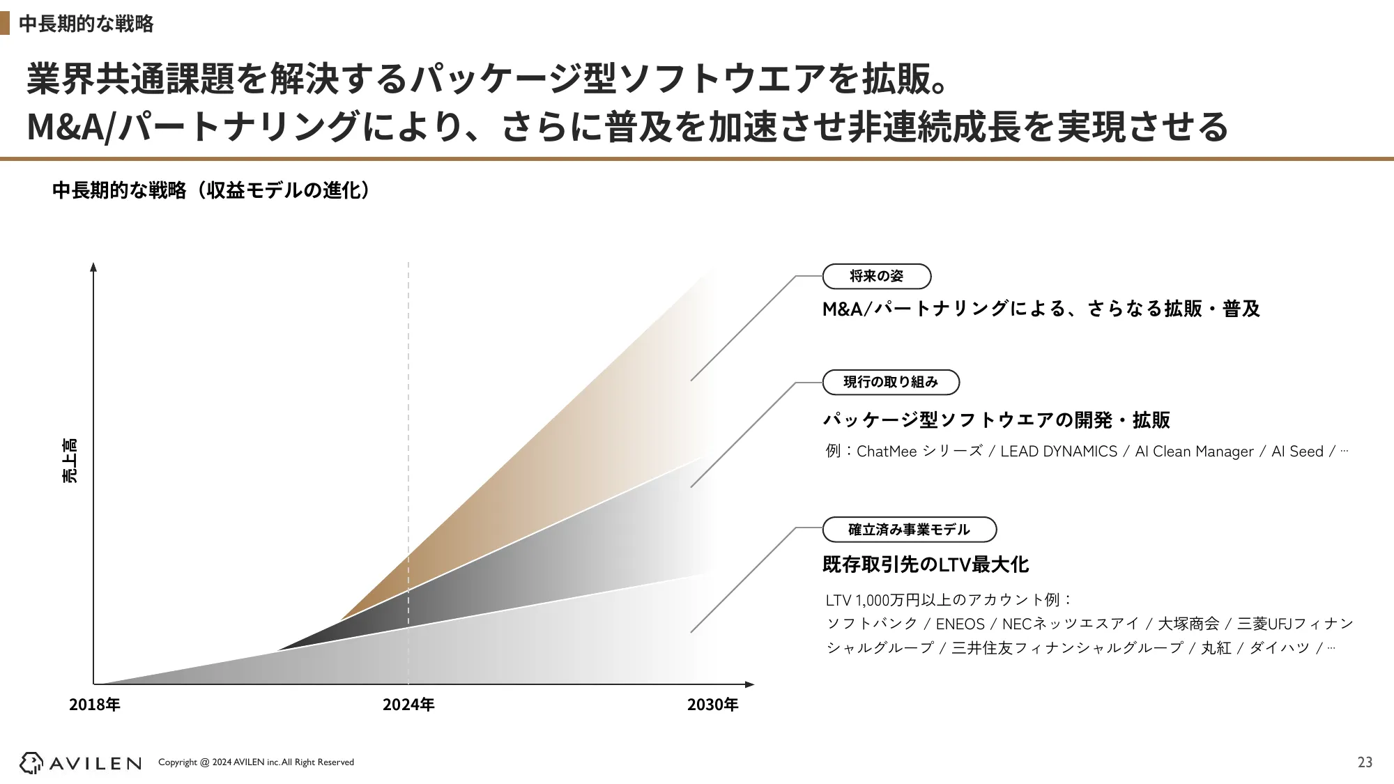 2024年12⽉期 第1四半期 決算説明資料｜株式会社AVILEN