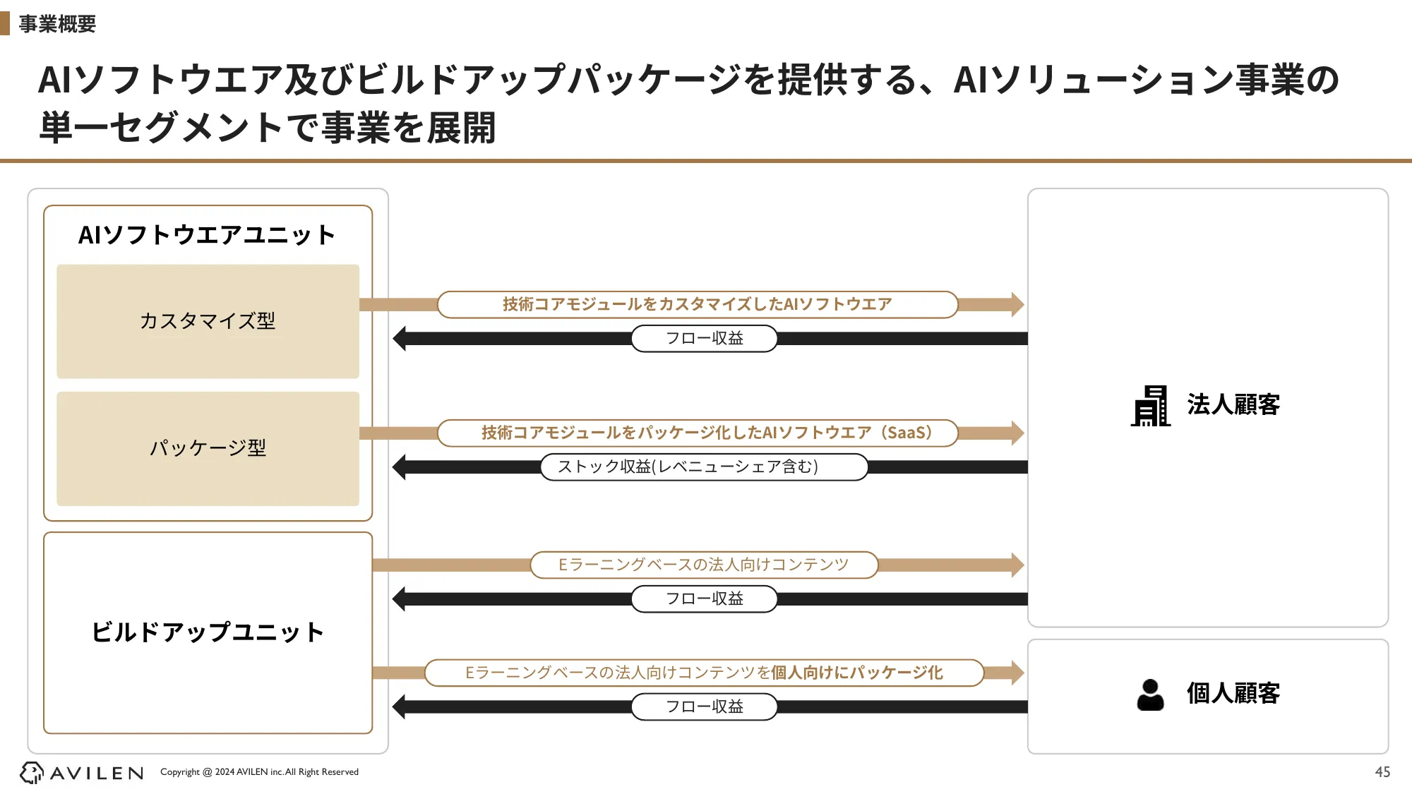 2024年12⽉期 第1四半期 決算説明資料｜株式会社AVILEN