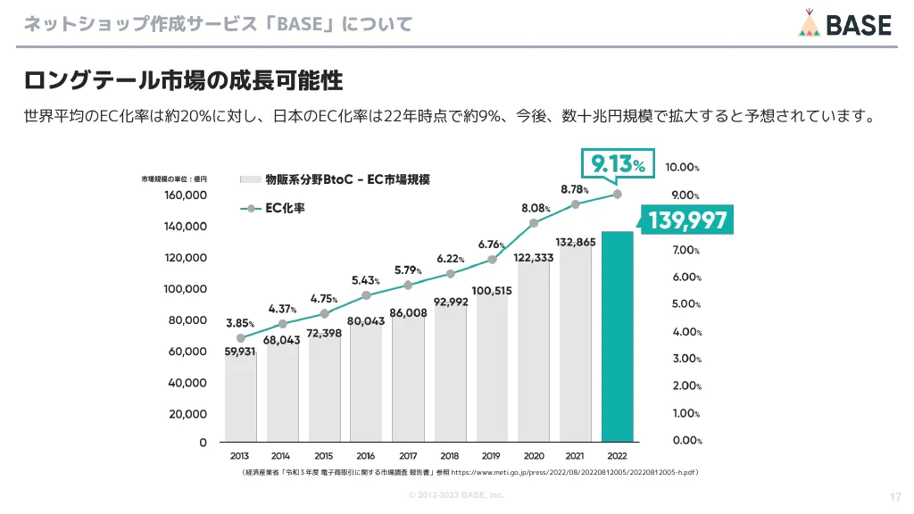 BASE株式会社 エンジニア向け会社紹介資料