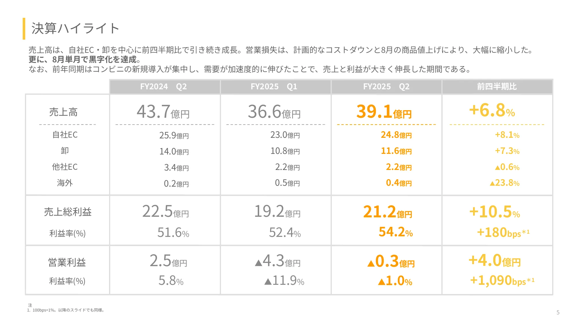 2025年度2⽉期第2四半期決算説明資料｜ベースフード株式会社