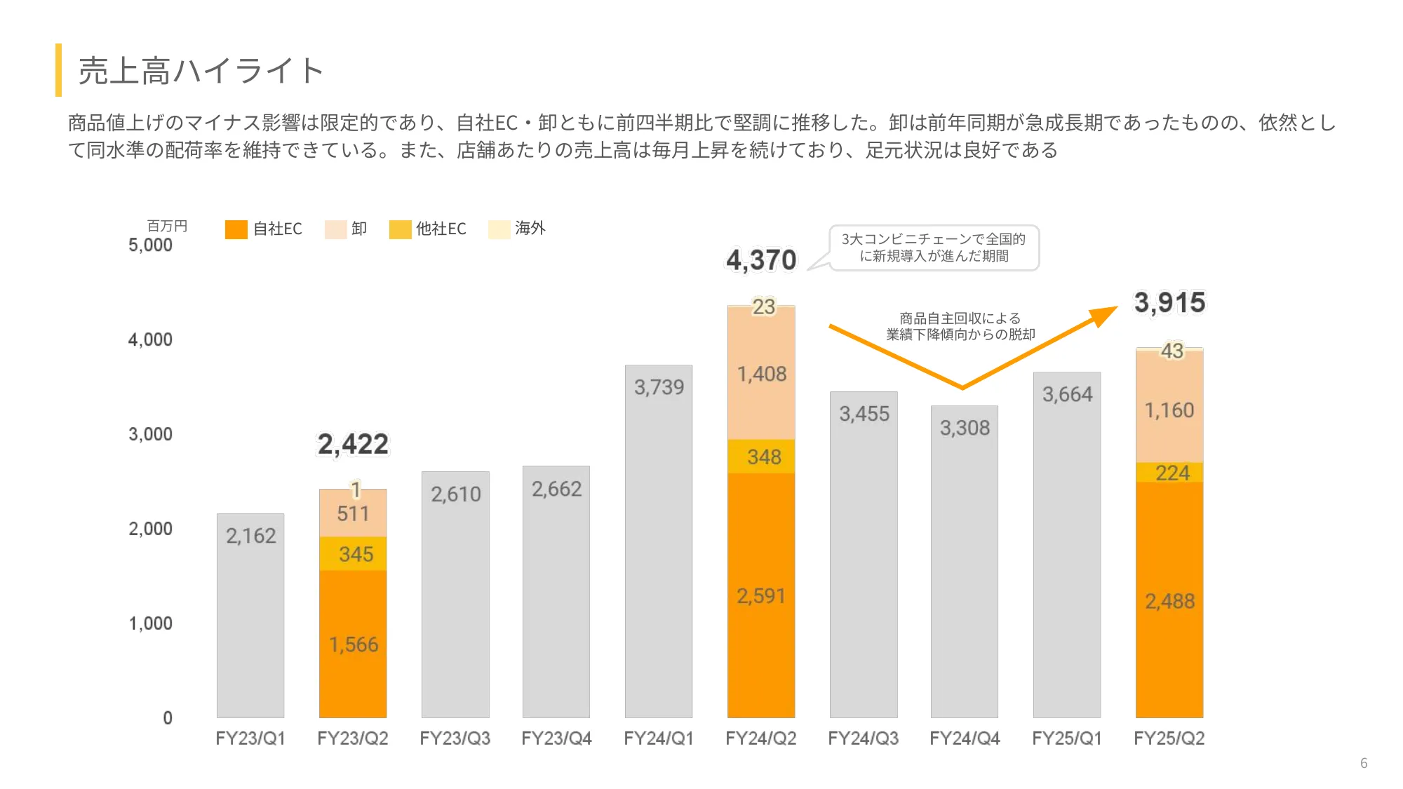 2025年度2⽉期第2四半期決算説明資料｜ベースフード株式会社