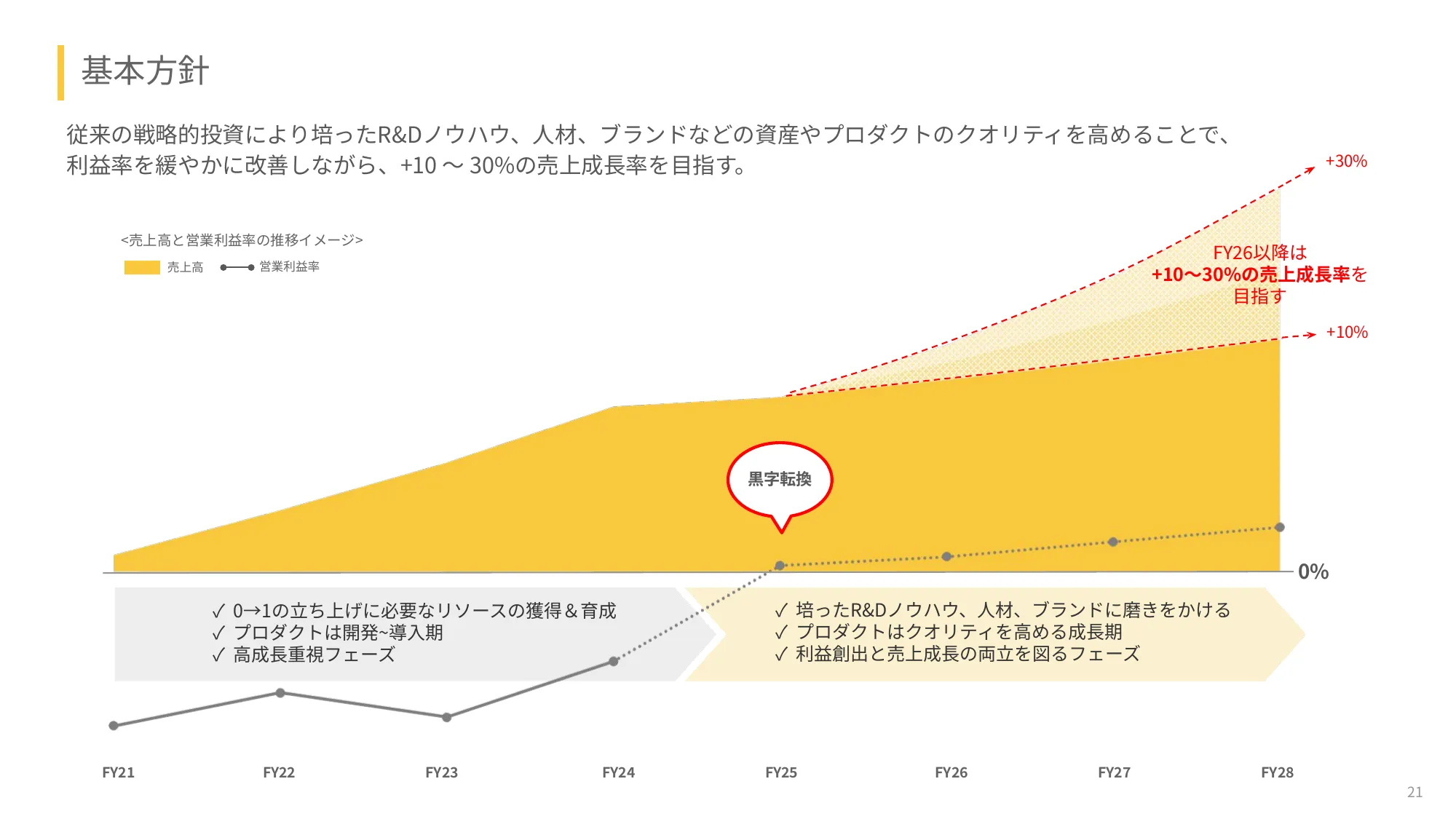 2025年度2⽉期第2四半期決算説明資料｜ベースフード株式会社