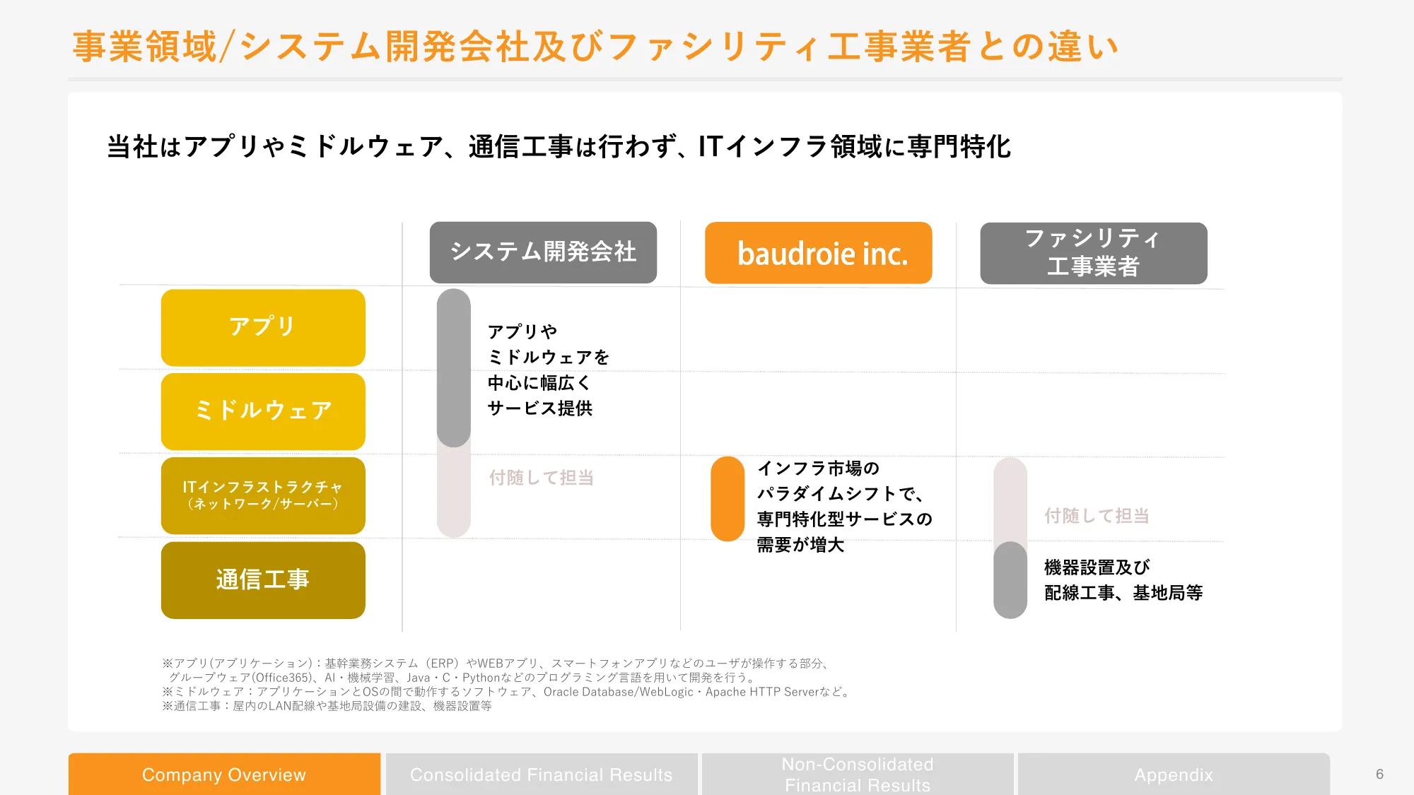 2024年2月期第3四半期決算補足説明資料｜株式会社ボードルア