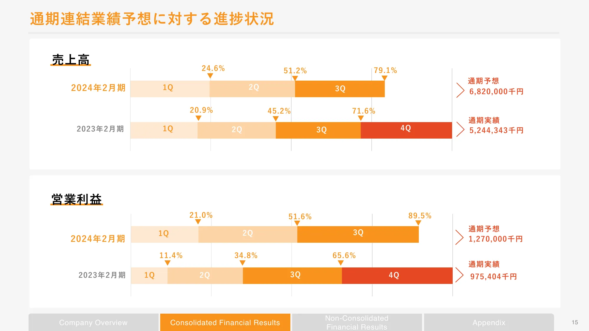 2024年2月期第3四半期決算補足説明資料｜株式会社ボードルア