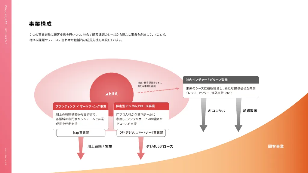 株式会社ビットエー会社紹介資料 / bitA Company profile